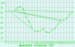 Courbe de l'humidit relative pour Genthin