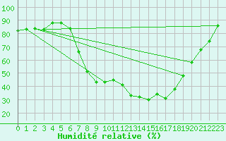Courbe de l'humidit relative pour Angermuende