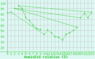 Courbe de l'humidit relative pour Bamberg