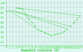 Courbe de l'humidit relative pour Loken I Volbu