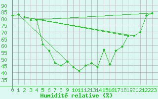 Courbe de l'humidit relative pour Beograd