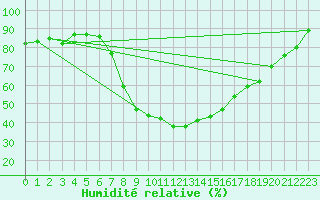 Courbe de l'humidit relative pour Norsjoe