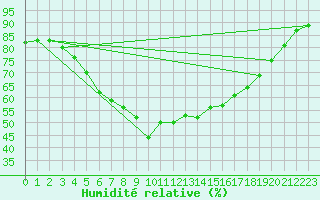 Courbe de l'humidit relative pour Turku Artukainen