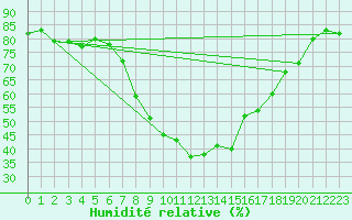 Courbe de l'humidit relative pour Alfeld