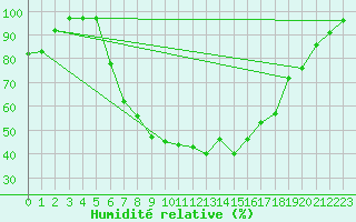 Courbe de l'humidit relative pour Kemionsaari Kemio Kk