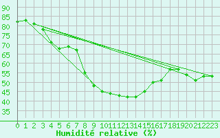 Courbe de l'humidit relative pour Banatski Karlovac