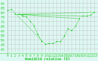 Courbe de l'humidit relative pour Nideggen-Schmidt