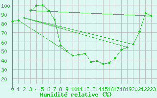 Courbe de l'humidit relative pour Mathod