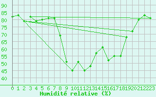 Courbe de l'humidit relative pour Calvi (2B)