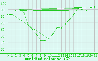 Courbe de l'humidit relative pour Storlien-Visjovalen