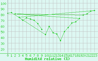 Courbe de l'humidit relative pour Six-Fours (83)