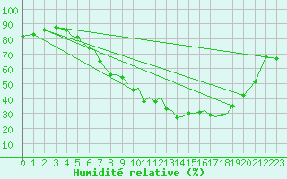 Courbe de l'humidit relative pour Baden Wurttemberg, Neuostheim