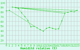 Courbe de l'humidit relative pour Luechow