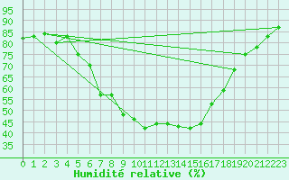 Courbe de l'humidit relative pour Gvarv