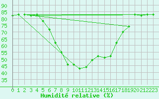 Courbe de l'humidit relative pour Balikesir