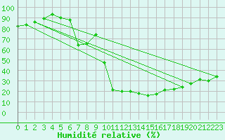 Courbe de l'humidit relative pour Embrun (05)
