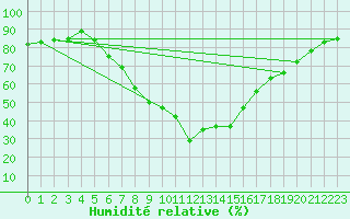 Courbe de l'humidit relative pour Figari (2A)