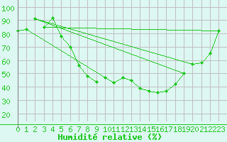 Courbe de l'humidit relative pour Memmingen