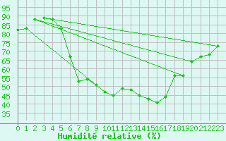 Courbe de l'humidit relative pour Decimomannu