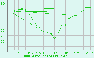 Courbe de l'humidit relative pour Villach