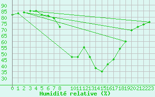 Courbe de l'humidit relative pour Xativa