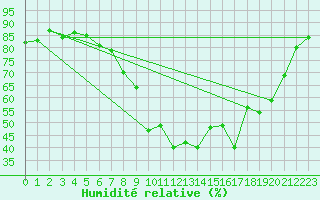 Courbe de l'humidit relative pour Melle (Be)