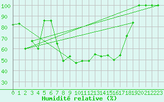 Courbe de l'humidit relative pour Monte Rosa