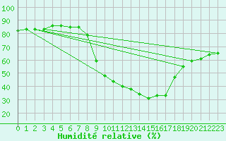 Courbe de l'humidit relative pour Jaca