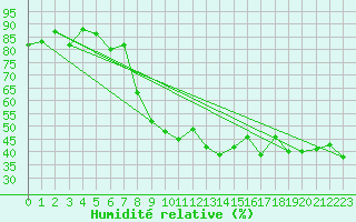 Courbe de l'humidit relative pour Elm