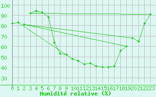 Courbe de l'humidit relative pour Bamberg