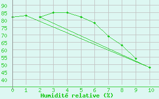 Courbe de l'humidit relative pour Binn