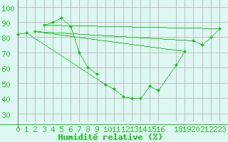 Courbe de l'humidit relative pour Singen