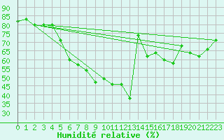 Courbe de l'humidit relative pour Santander (Esp)