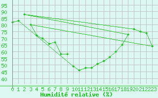 Courbe de l'humidit relative pour Vaduz