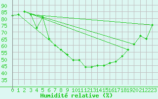 Courbe de l'humidit relative pour Semmering Pass