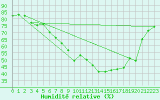 Courbe de l'humidit relative pour Trysil Vegstasjon