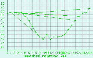 Courbe de l'humidit relative pour Balikesir