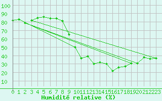 Courbe de l'humidit relative pour Tarancon