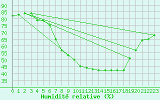 Courbe de l'humidit relative pour Lerida (Esp)