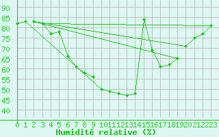 Courbe de l'humidit relative pour Fredrika