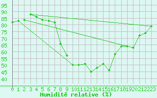 Courbe de l'humidit relative pour Rensjoen