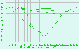 Courbe de l'humidit relative pour Decimomannu