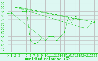 Courbe de l'humidit relative pour Paganella