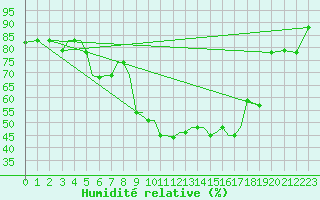Courbe de l'humidit relative pour Aktion Airport