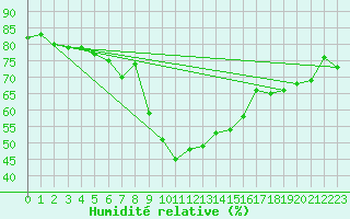 Courbe de l'humidit relative pour Hekkingen Fyr