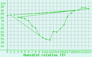 Courbe de l'humidit relative pour Leck