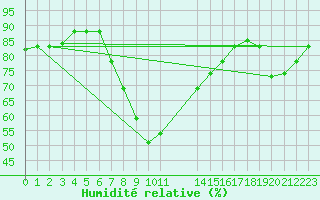 Courbe de l'humidit relative pour Tabarka