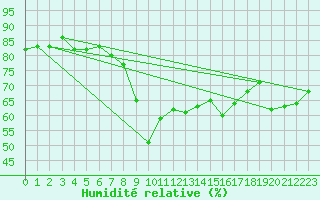 Courbe de l'humidit relative pour Ajaccio - Campo dell'Oro (2A)