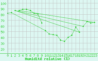 Courbe de l'humidit relative pour Villarzel (Sw)