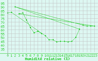 Courbe de l'humidit relative pour Paganella